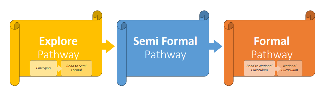 Curriculum pathways illustration