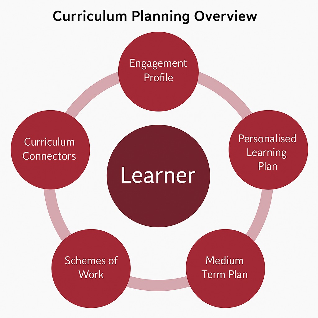 Curriculum Planning Overview