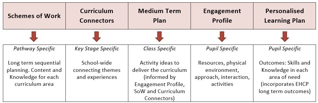 Curriculum planning sequence